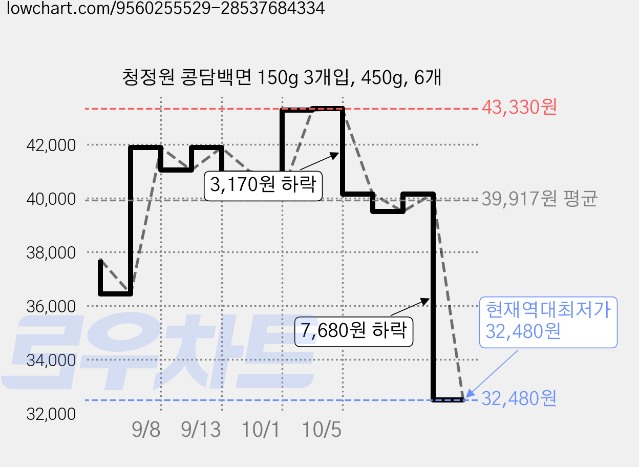 청정원 콩담백면 150g 3개입, 450g, 6개 가격 변동 차트, 현재가 32,480원, 역대최저가