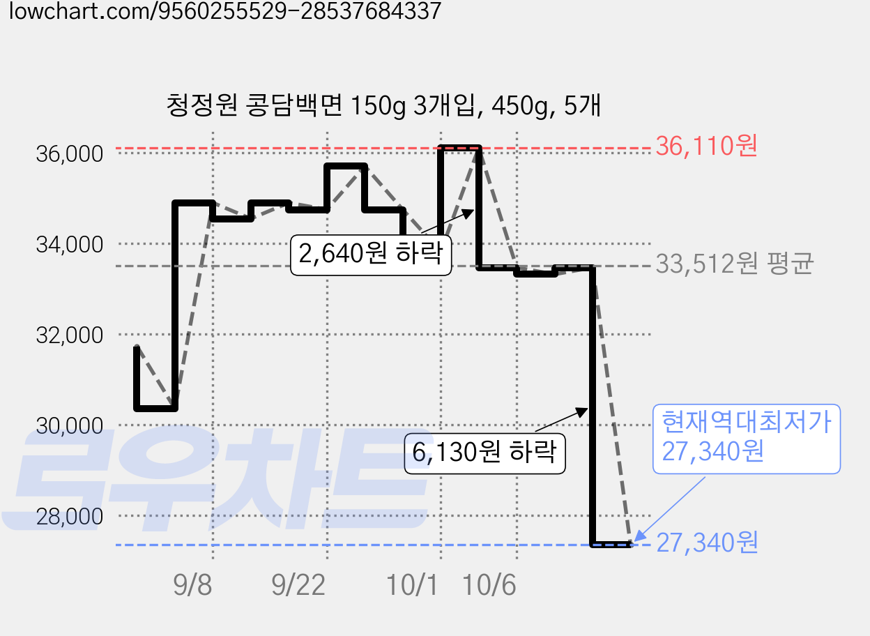 청정원 콩담백면 150g 3개입, 450g, 5개 가격 변동 차트, 현재가 27,340원, 역대최저가