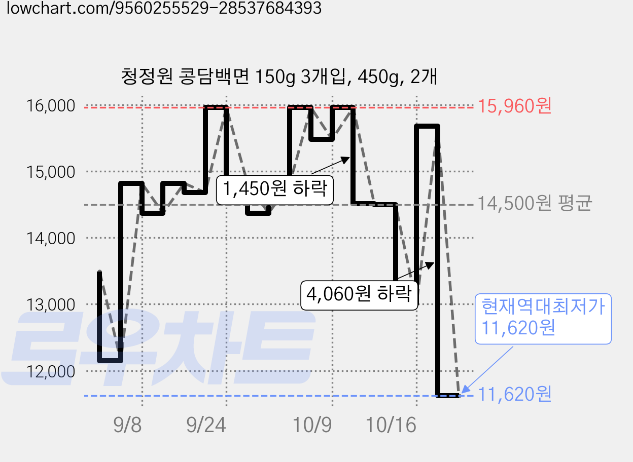 청정원 콩담백면 150g 3개입, 450g, 2개 가격 변동 차트, 현재가 11,620원, 역대최저가