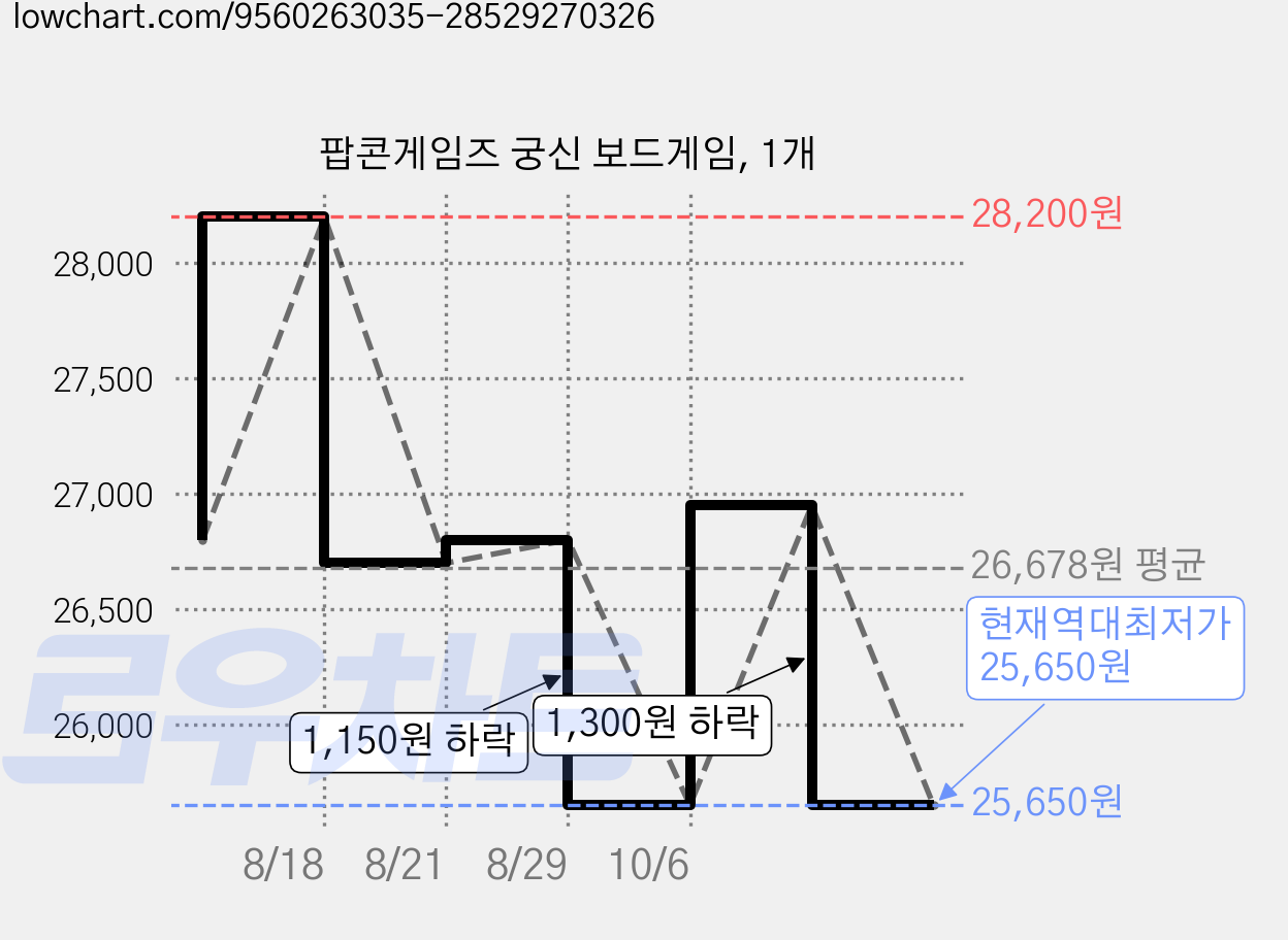 팝콘게임즈 궁신 보드게임, 1개 가격 변동 차트, 현재가 25,650원, 역대최저가