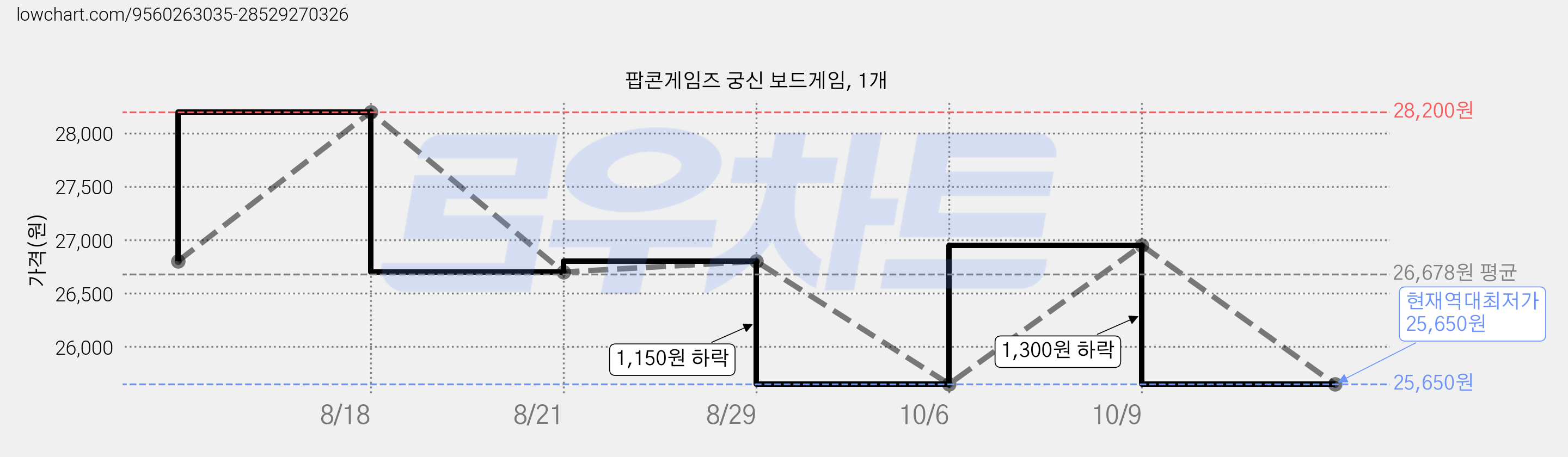 팝콘게임즈 궁신 보드게임, 1개 가격 변동 차트, 현재가 25,650원, 역대최저가