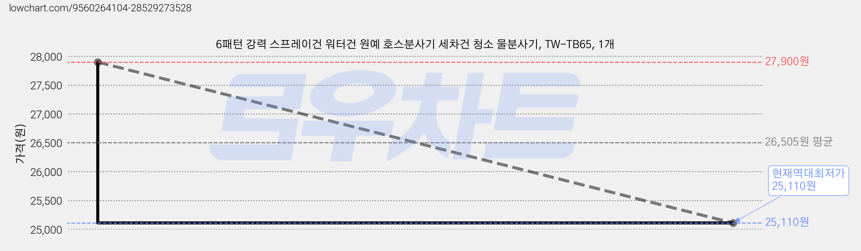 6패턴 강력 스프레이건 워터건 원예 호스분사기 세차건 청소 물분사기, TW-TB65, 1개 가격 변동 차트, 현재가 25,110원, 역대최저가