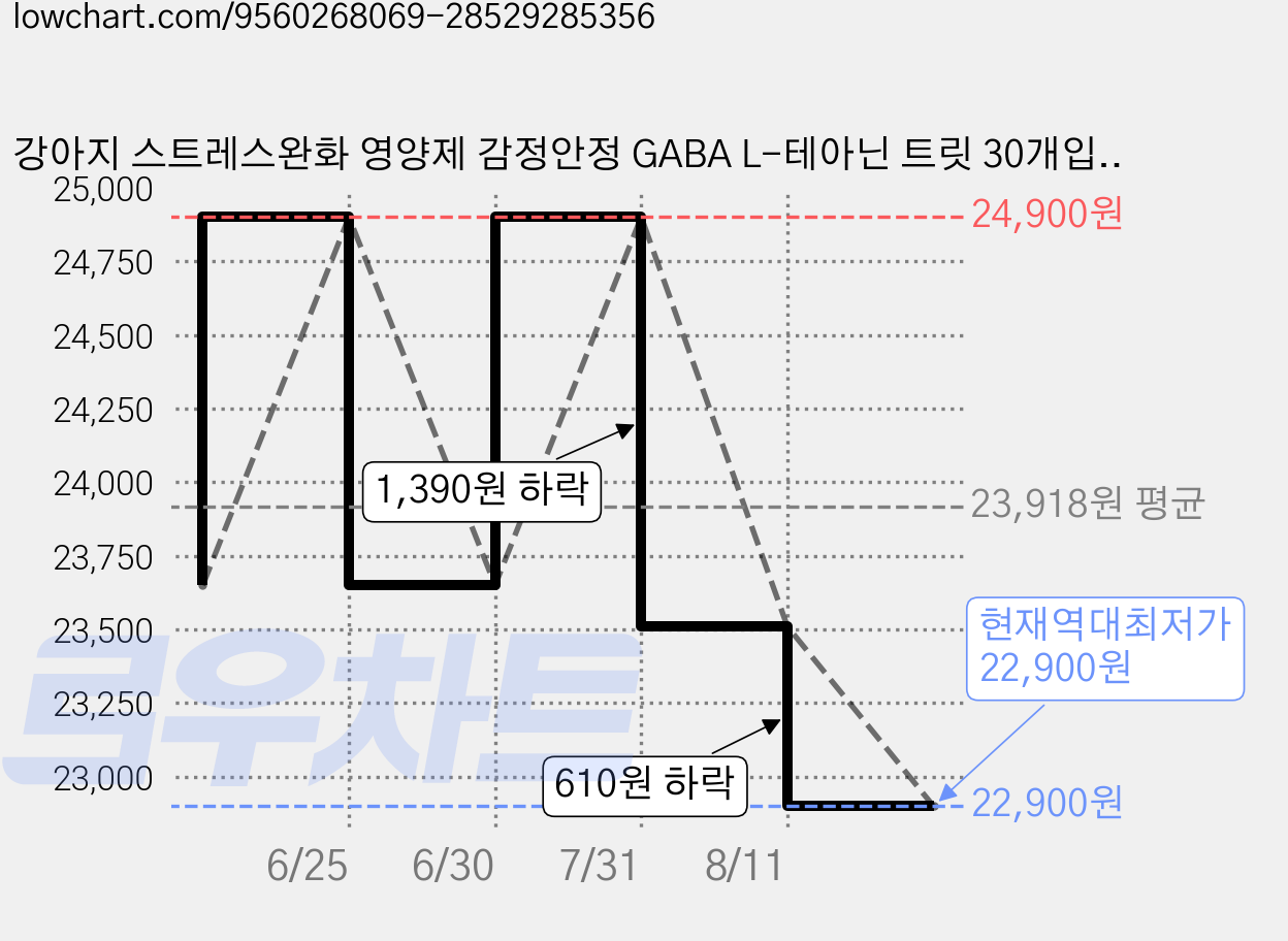 강아지 스트레스완화 영양제 감정안정 GABA L-테아닌 트릿 30개입 폴라밸런스, 1박스, 스트레스완화/안정/집중력관리, 30정 가격 변동 차트, 현재가 22,900원, 역대최저가