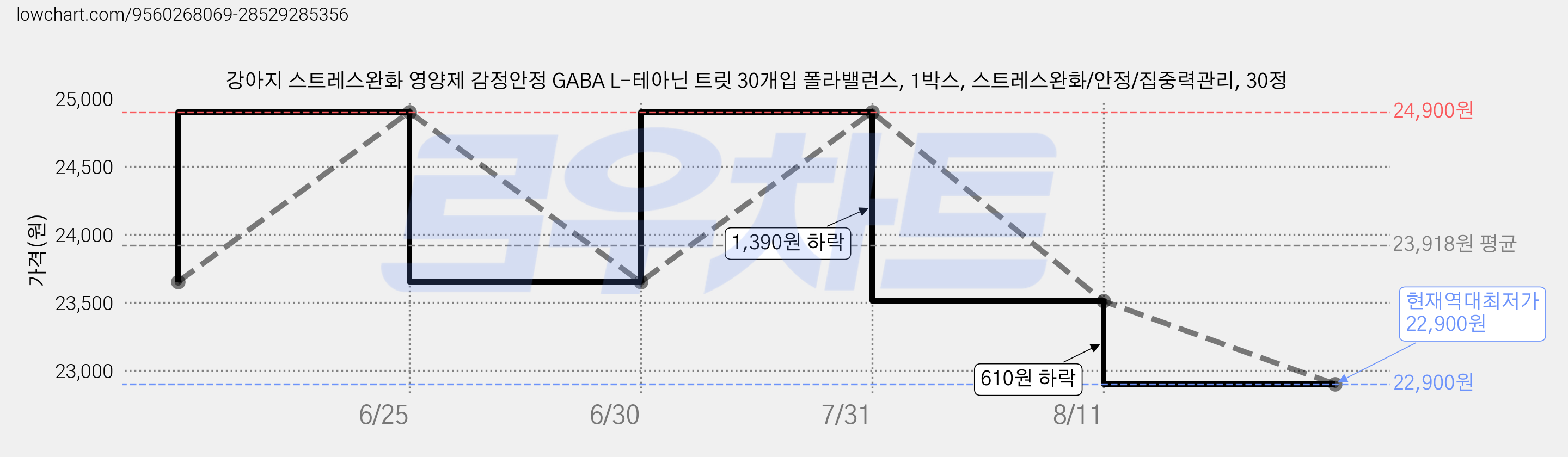 강아지 스트레스완화 영양제 감정안정 GABA L-테아닌 트릿 30개입 폴라밸런스, 1박스, 스트레스완화/안정/집중력관리, 30정 가격 변동 차트, 현재가 22,900원, 역대최저가