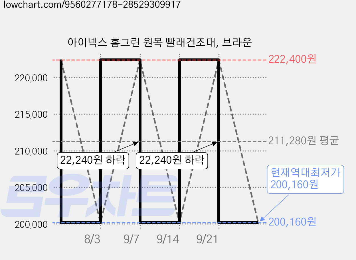 아이넥스 홈그린 원목 빨래건조대, 브라운 가격 변동 차트, 현재가 200,160원, 역대최저가