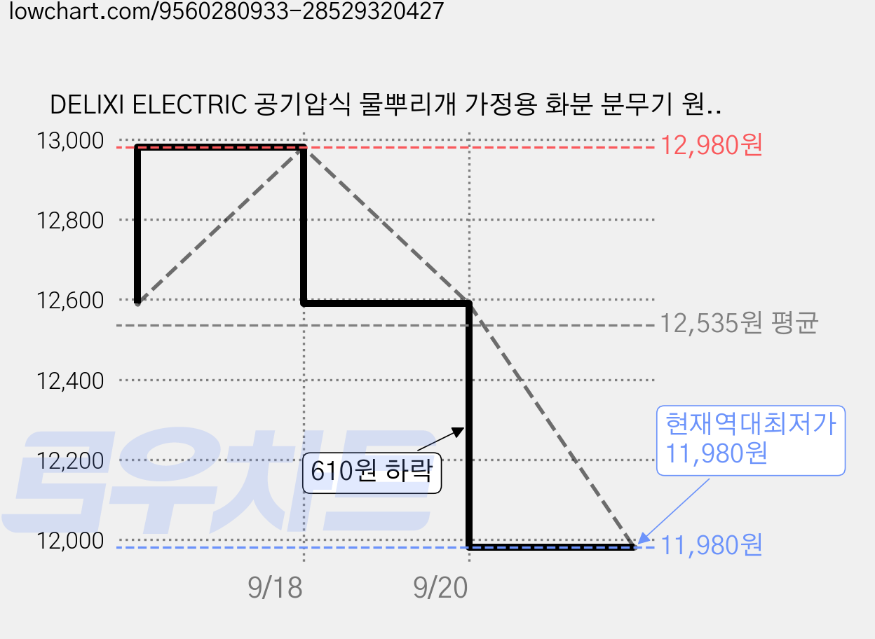 DELIXI ELECTRIC 공기압식 물뿌리개 가정용 화분 분무기 원예 물 분무기스프레이 꽃주기와 청소를 위한 고압분무기(1500ml), 고급 그레이, 1개 가격 변동 차트, 현재가 11,980원, 역대최저가