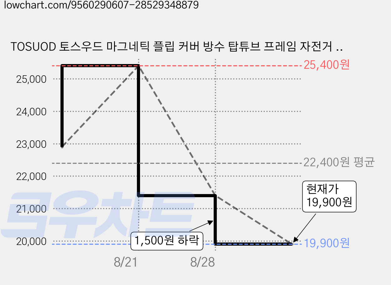TOSUOD 토스우드 마그네틱 플립 커버 방수 탑튜브 프레임 자전거 가방 TSF012, 블루, 1개 가격 변동 차트, 현재가 19,900원, 관측 최저가 18,900원