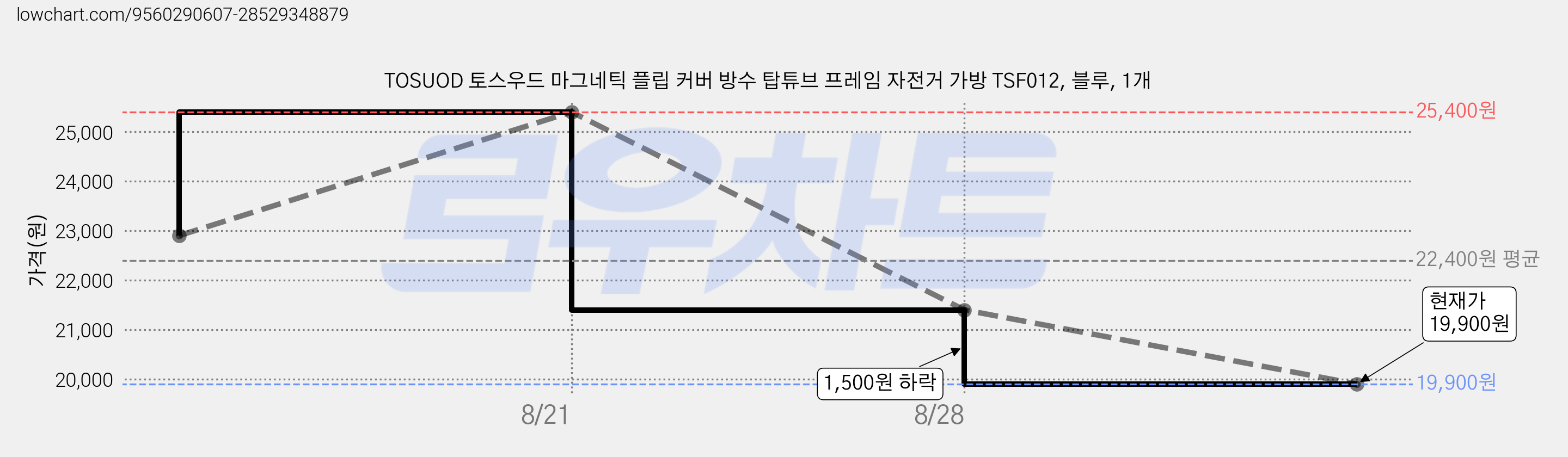 TOSUOD 토스우드 마그네틱 플립 커버 방수 탑튜브 프레임 자전거 가방 TSF012, 블루, 1개 가격 변동 차트, 현재가 19,900원, 관측 최저가 18,900원