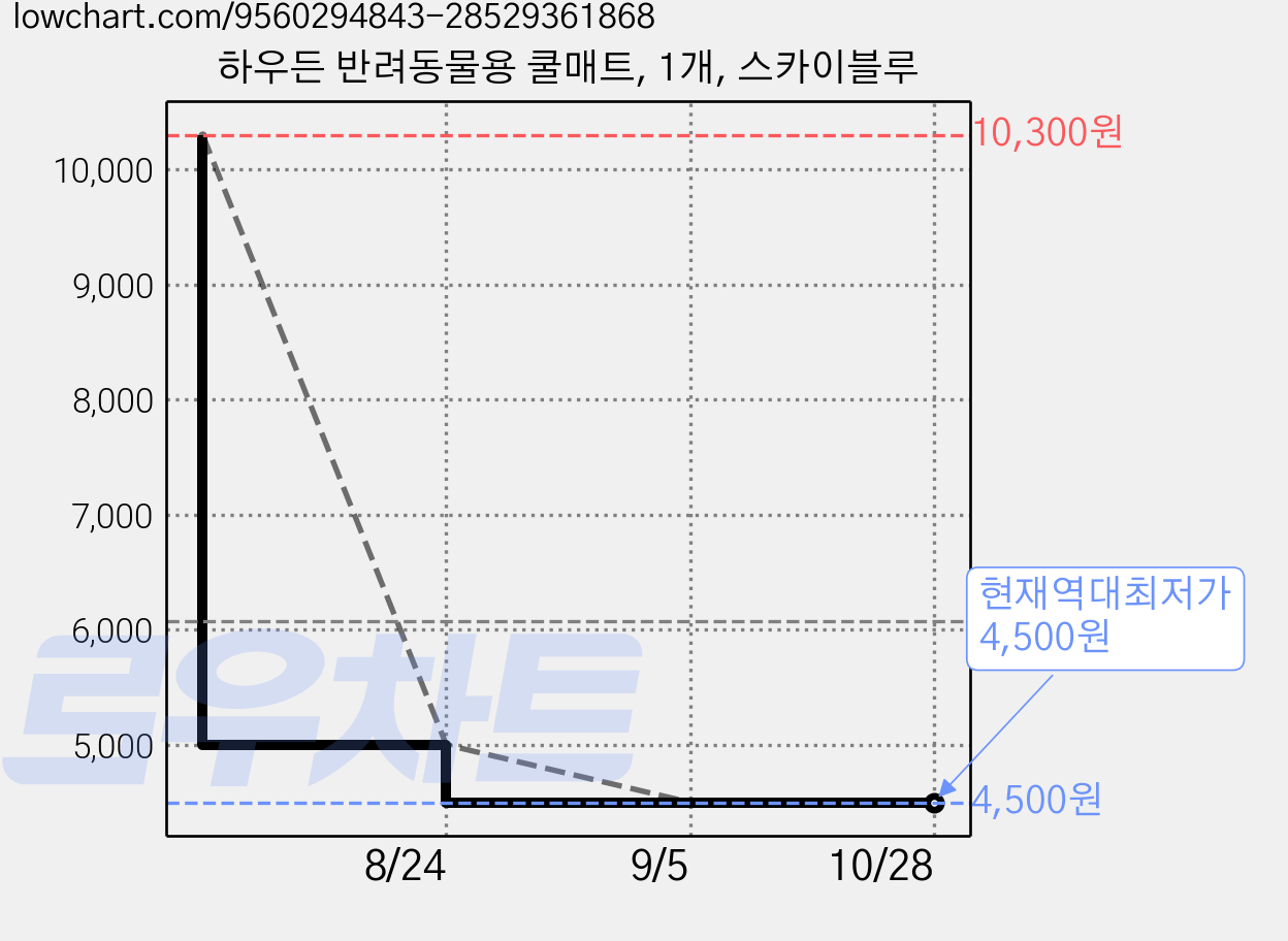 하우든 반려동물용 쿨매트, 1개, 스카이블루 가격 변동 차트, 현재가 4,500원, 역대최저가
