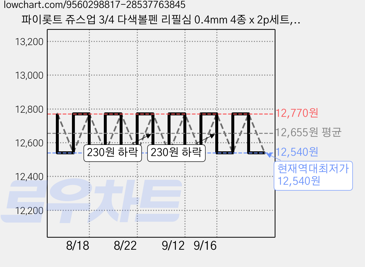 파이롯트 쥬스업 3/4 다색볼펜 리필심 0.4mm 4종 x 2p세트, 블랙, 블루, 레드, 그린, 2세트 가격 변동 차트, 현재가 12,540원, 역대최저가