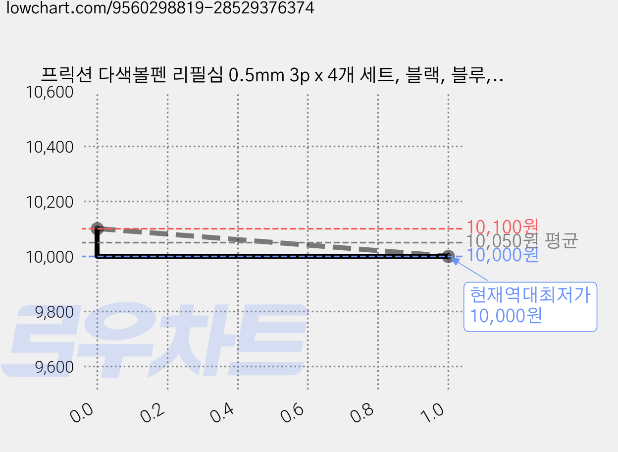 프릭션 다색볼펜 리필심 0.5mm 3p x 4개 세트, 블랙, 블루, 레드, 1세트 가격 변동 차트, 현재가 10,000원, 역대최저가