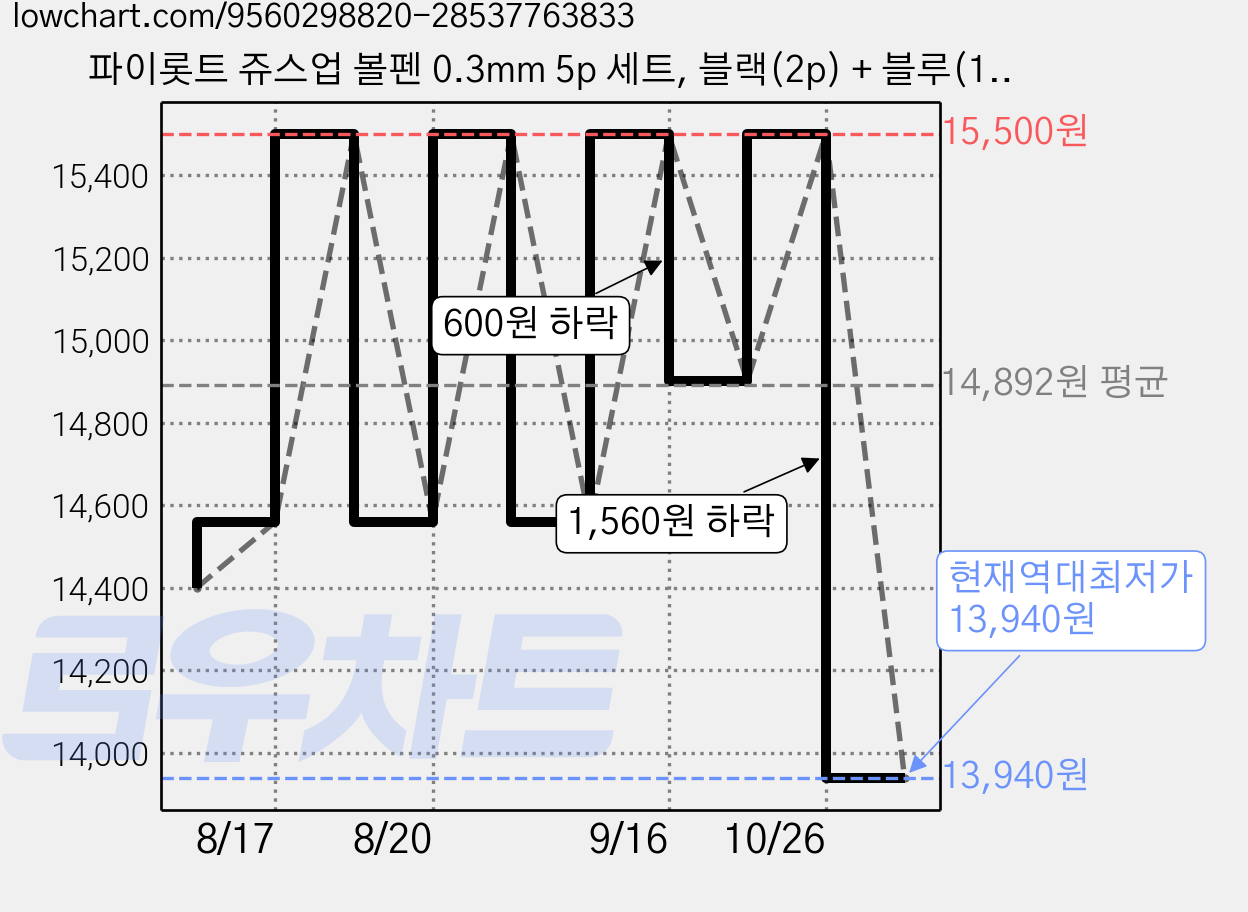 파이롯트 쥬스업 볼펜 0.3mm 5p 세트, 블랙(2p) + 블루(1p) + 레드(1p) + 그린(1p), 2세트 가격 변동 차트, 현재가 13,940원, 역대최저가