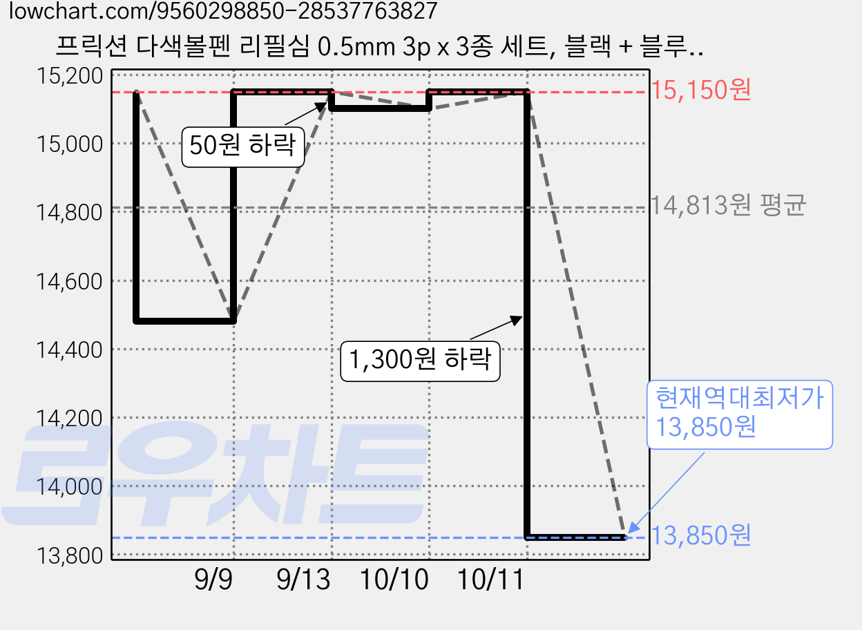 프릭션 다색볼펜 리필심 0.5mm 3p x 3종 세트, 블랙 + 블루 + 레드, 2세트 가격 변동 차트, 현재가 13,850원, 역대최저가