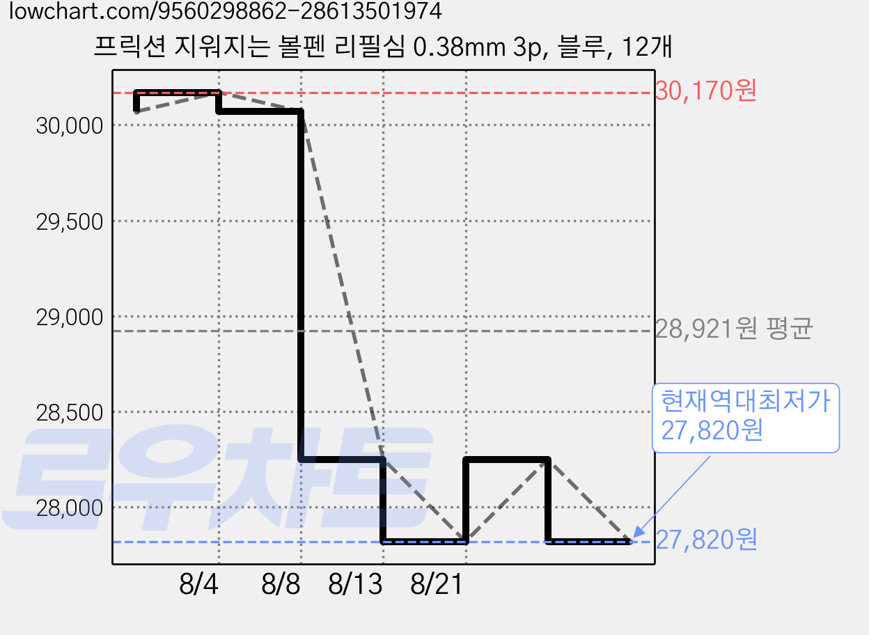 프릭션 지워지는 볼펜 리필심 0.38mm 3p, 블루, 12개 가격 변동 차트, 현재가 27,820원, 역대최저가