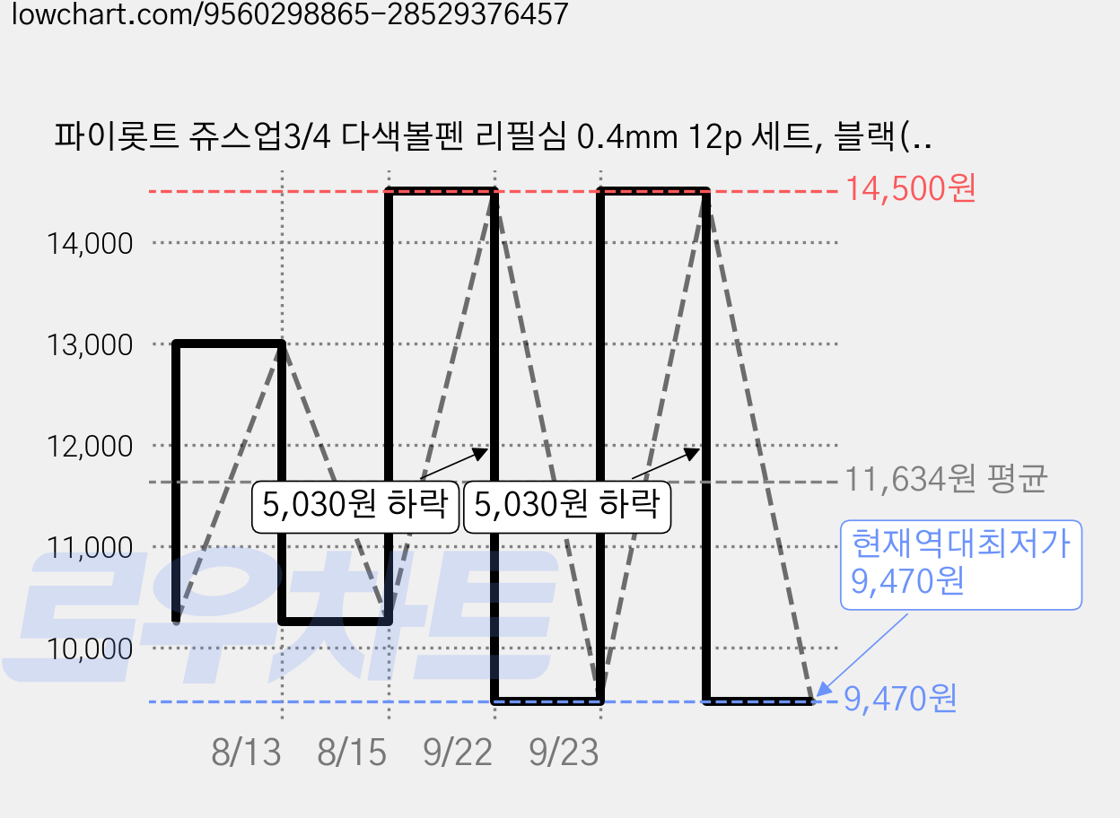 파이롯트 쥬스업3/4 다색볼펜 리필심 0.4mm 12p 세트, 블랙(6p) + 레드(3p) + 블루(3p), 1세트 가격 변동 차트, 현재가 9,470원, 역대최저가