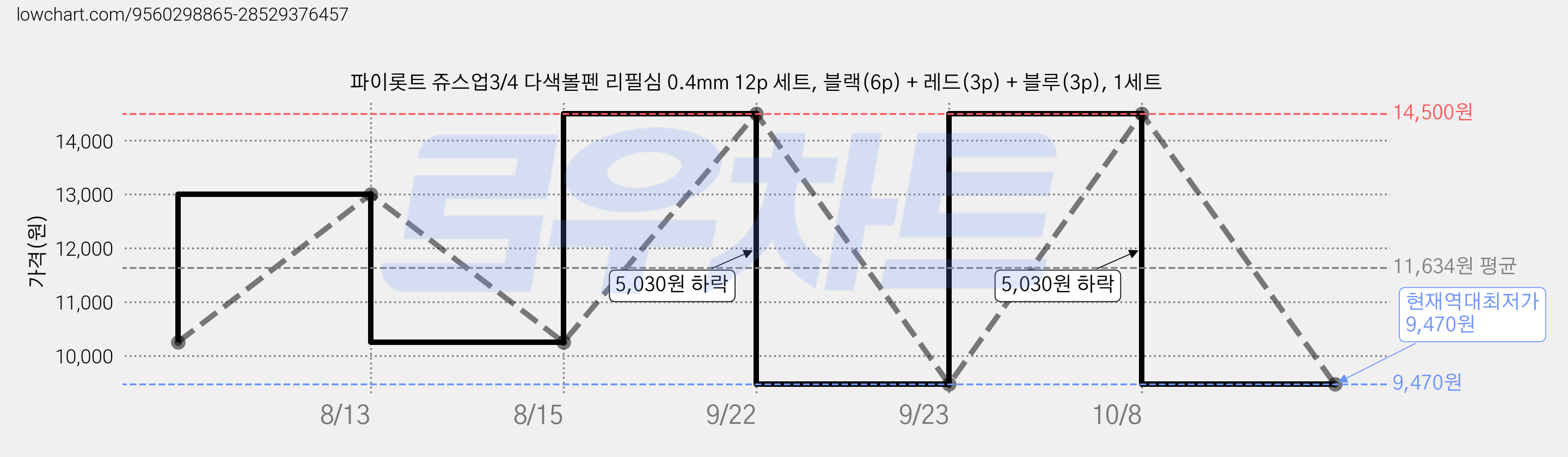 파이롯트 쥬스업3/4 다색볼펜 리필심 0.4mm 12p 세트, 블랙(6p) + 레드(3p) + 블루(3p), 1세트 가격 변동 차트, 현재가 9,470원, 역대최저가