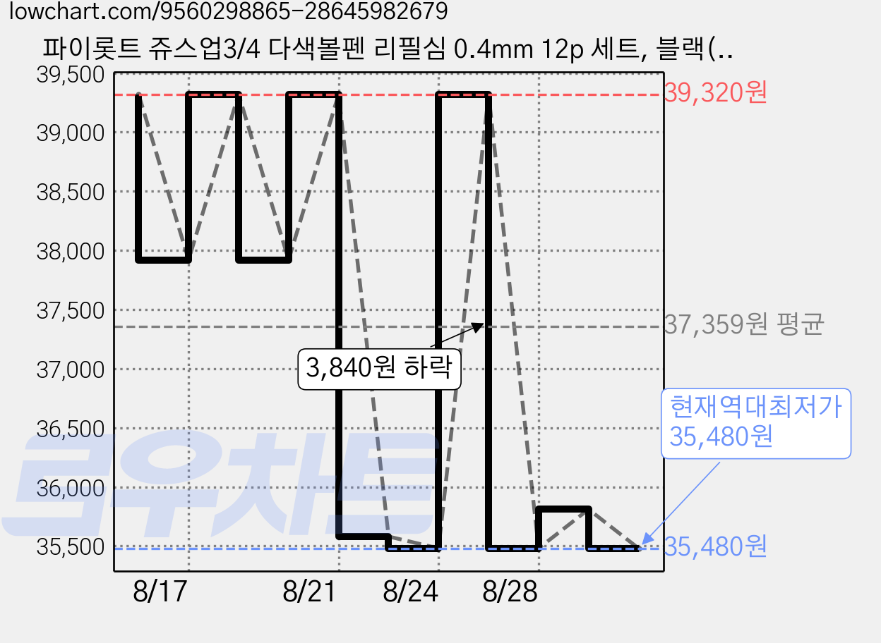 파이롯트 쥬스업3/4 다색볼펜 리필심 0.4mm 12p 세트, 블랙(6p) + 레드(3p) + 블루(3p), 4세트 가격 변동 차트, 현재가 35,480원, 역대최저가