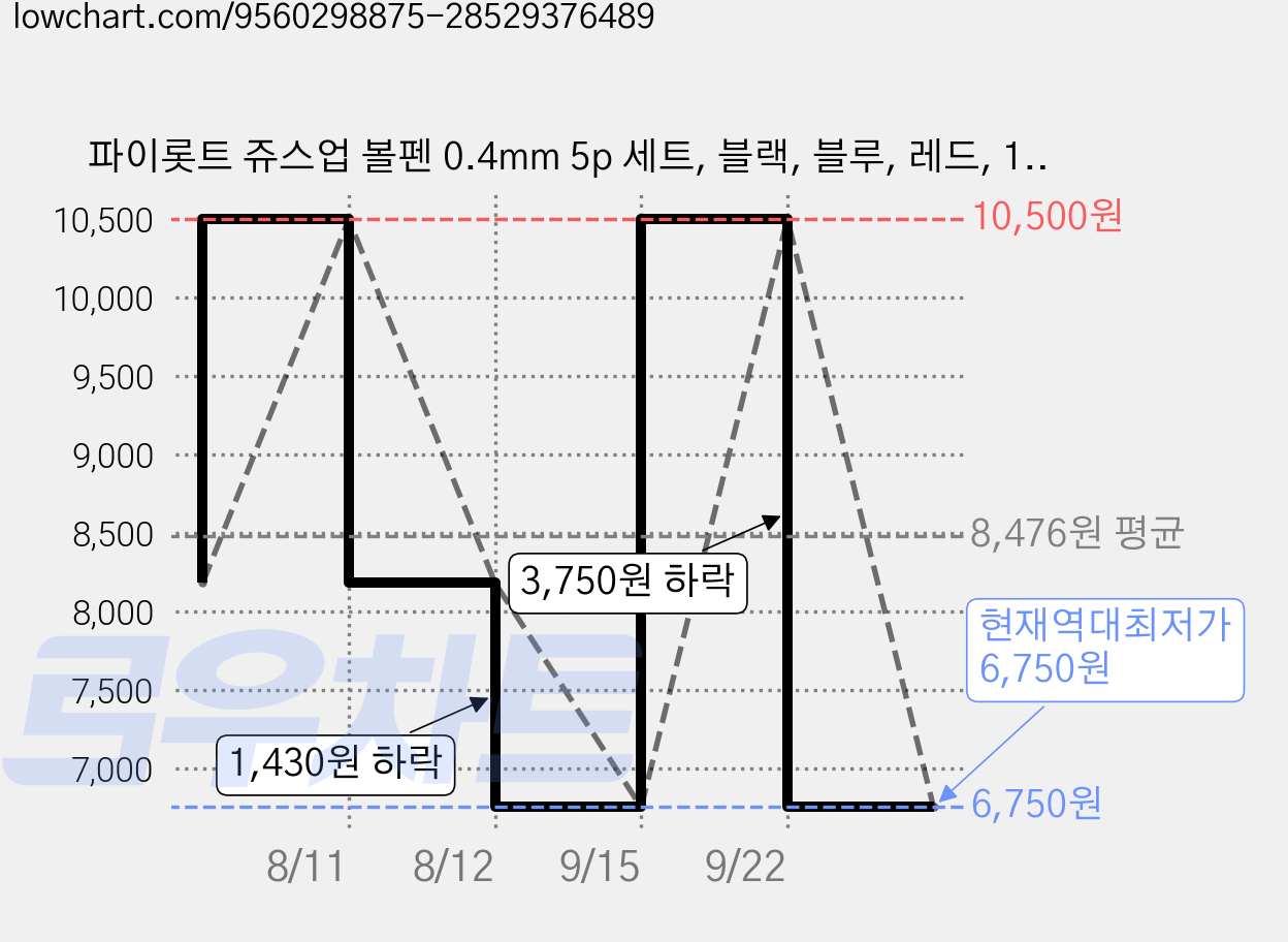 파이롯트 쥬스업 볼펜 0.4mm 5p 세트, 블랙, 블루, 레드, 1세트 가격 변동 차트, 현재가 6,750원, 역대최저가