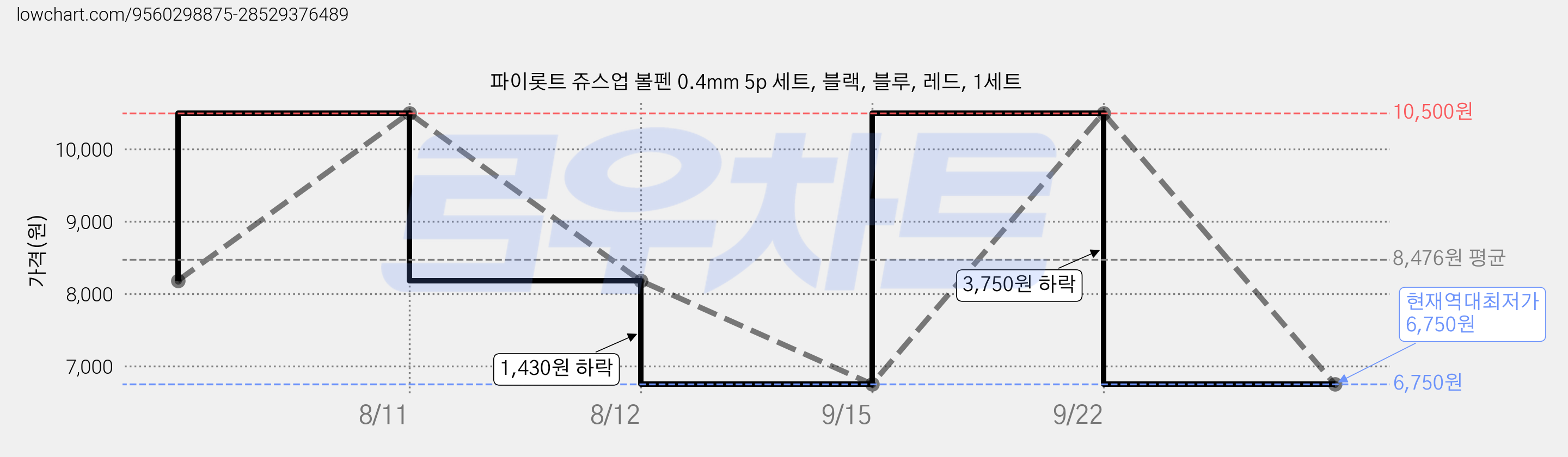 파이롯트 쥬스업 볼펜 0.4mm 5p 세트, 블랙, 블루, 레드, 1세트 가격 변동 차트, 현재가 6,750원, 역대최저가