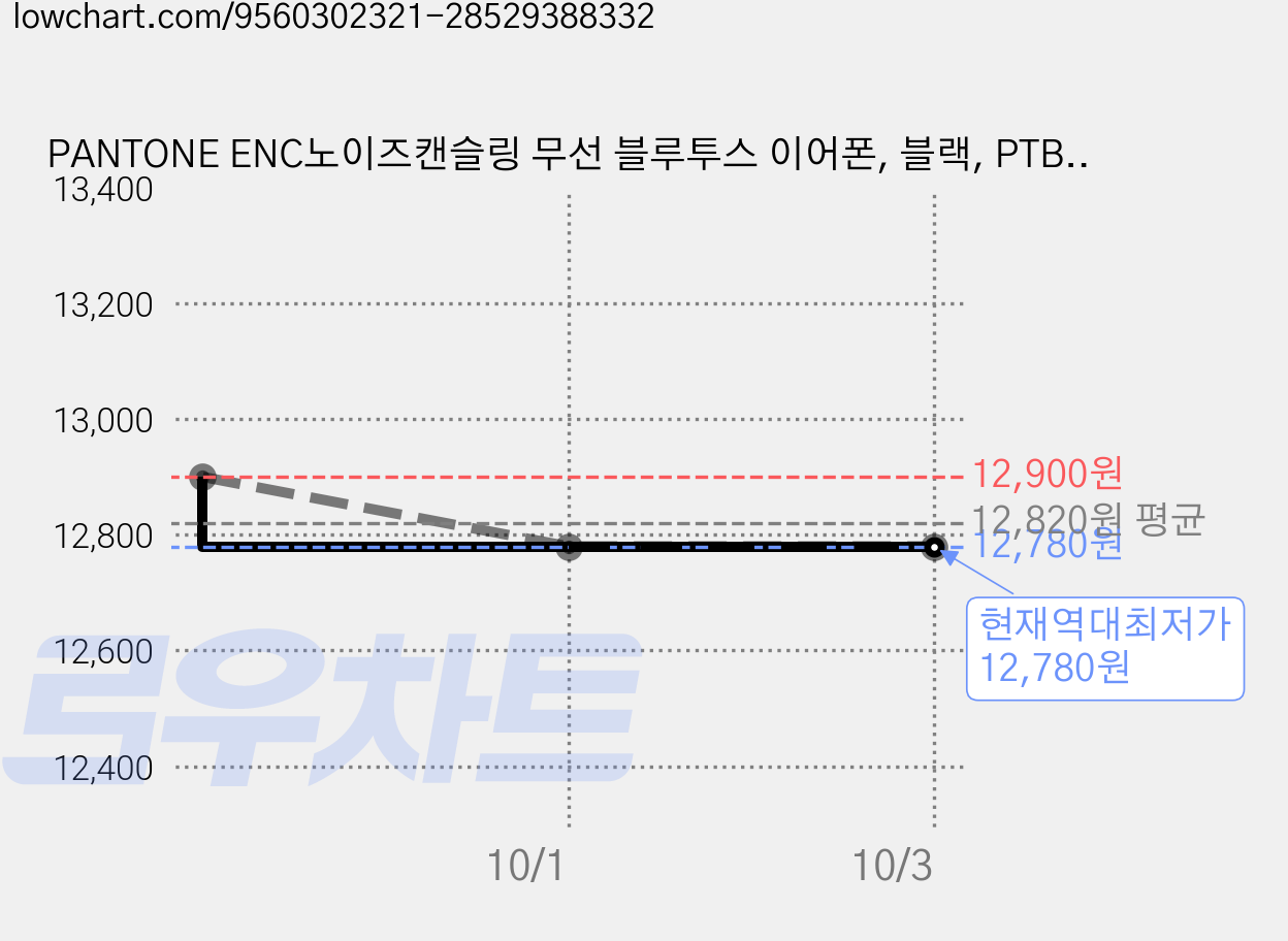 PANTONE ENC노이즈캔슬링 무선 블루투스 이어폰, 블랙, PTBT-300 가격 변동 차트, 현재가 12,780원, 역대최저가