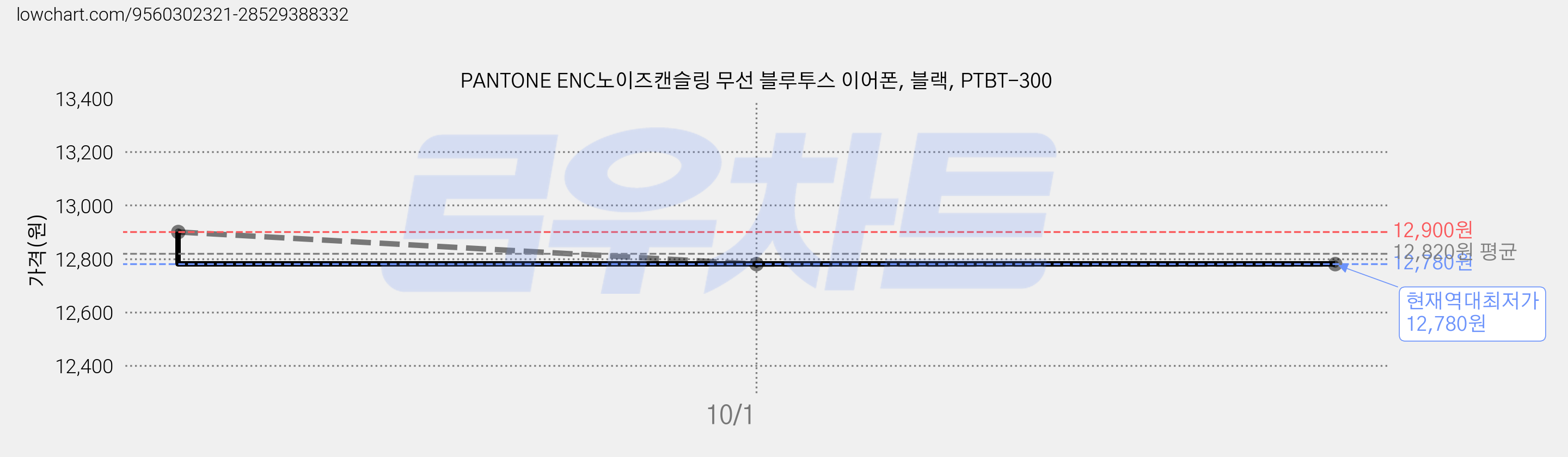 PANTONE ENC노이즈캔슬링 무선 블루투스 이어폰, 블랙, PTBT-300 가격 변동 차트, 현재가 12,780원, 역대최저가