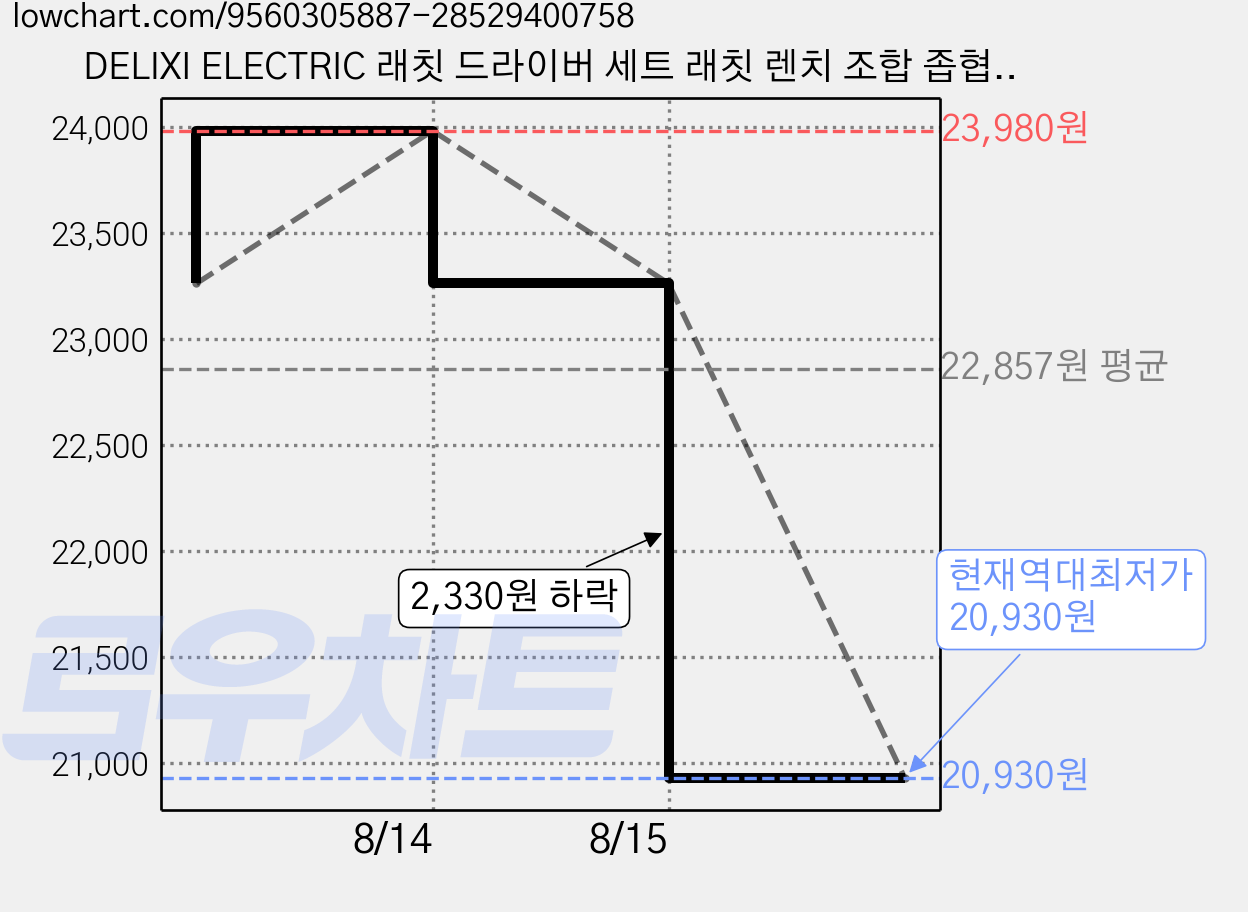 DELIXI ELECTRIC 래칫 드라이버 세트 래칫 렌치 조합 좁협소한 공간드라이버 가정용 및 공업용드라이버세트 다기능정밀 드라이버(40in1/61in1), 1개, 61 in 1 가격 변동 차트, 현재가 20,930원, 역대최저가