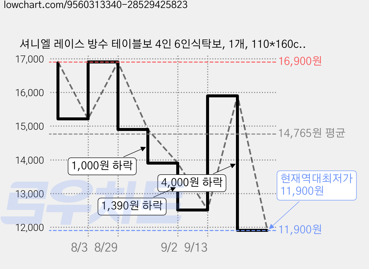 셔니엘 레이스 방수 테이블보 4인 6인식탁보, 1개, 110*160cm, 아이보리 가격 변동 차트, 현재가 11,900원, 역대최저가