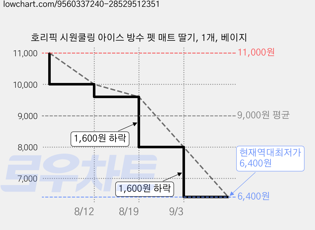 호리픽 시원쿨링 아이스 방수 펫 매트 딸기, 1개, 베이지 가격 변동 차트, 현재가 6,400원, 역대최저가