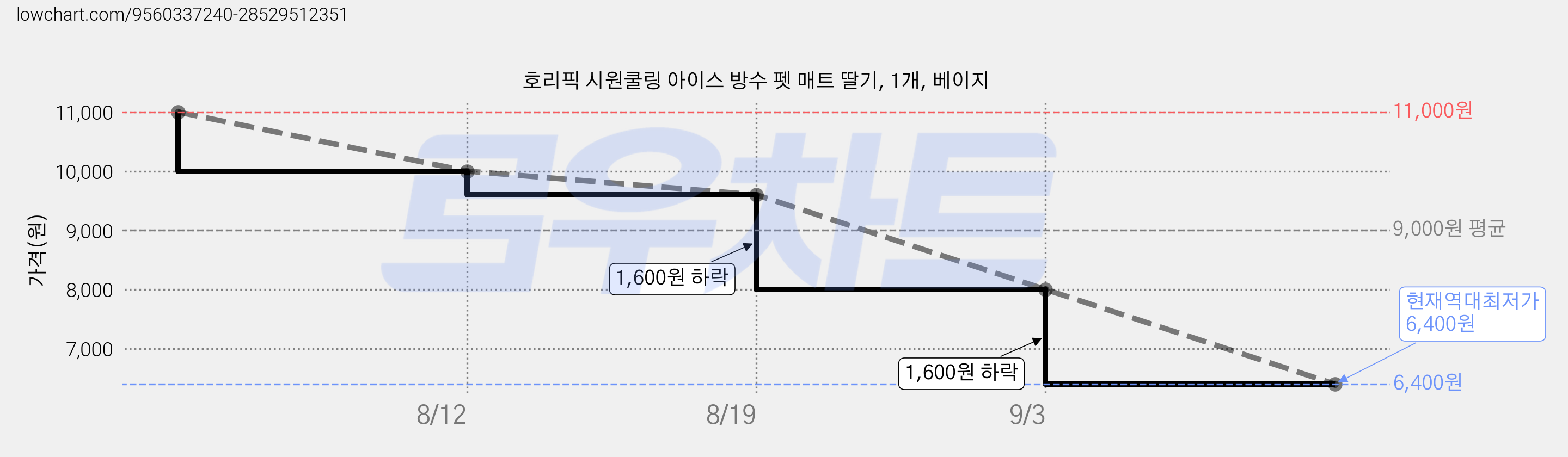 호리픽 시원쿨링 아이스 방수 펫 매트 딸기, 1개, 베이지 가격 변동 차트, 현재가 6,400원, 역대최저가