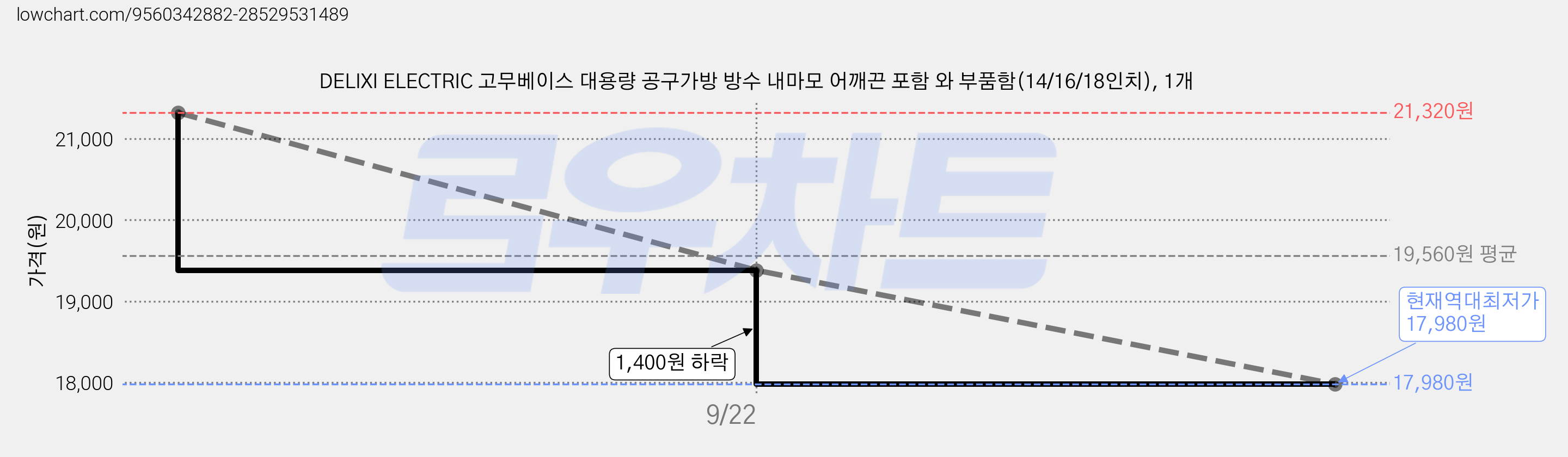 DELIXI ELECTRIC 고무베이스 대용량 공구가방 방수 내마모 어깨끈 포함 와 부품함(14/16/18인치), 1개 가격 변동 차트, 현재가 17,980원, 역대최저가