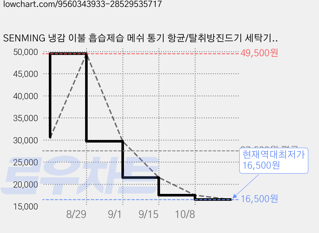 SENMING 냉감 이불 흡습제습 메쉬 통기 항균/탈취방진드기 세탁기 가능 싱글더블, 핑크 가격 변동 차트, 현재가 16,500원, 역대최저가