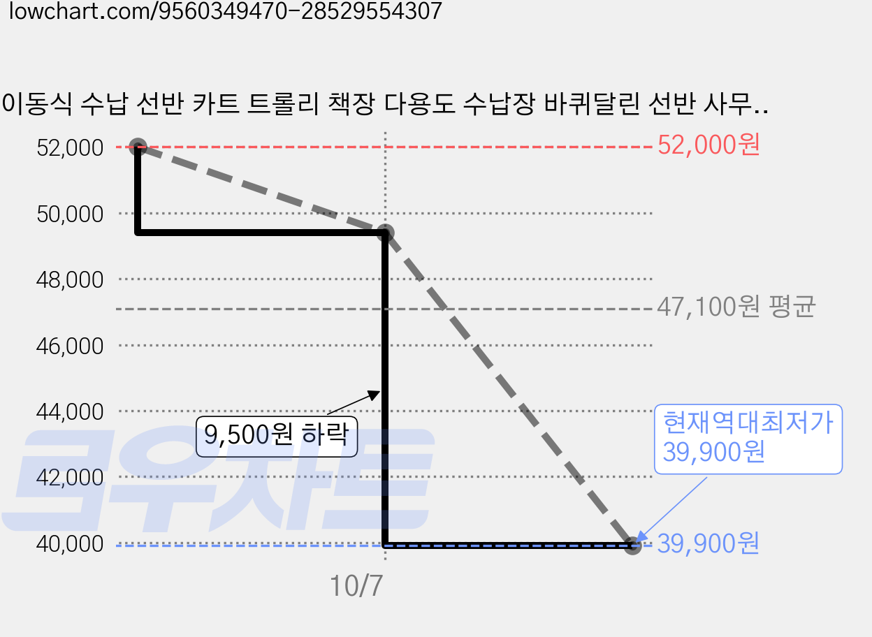 이동식 수납 선반 카트 트롤리 책장 다용도 수납장 바퀴달린 선반 사무실 거실 정리함 철제, 2단, 화이트 가격 변동 차트, 현재가 39,900원, 역대최저가