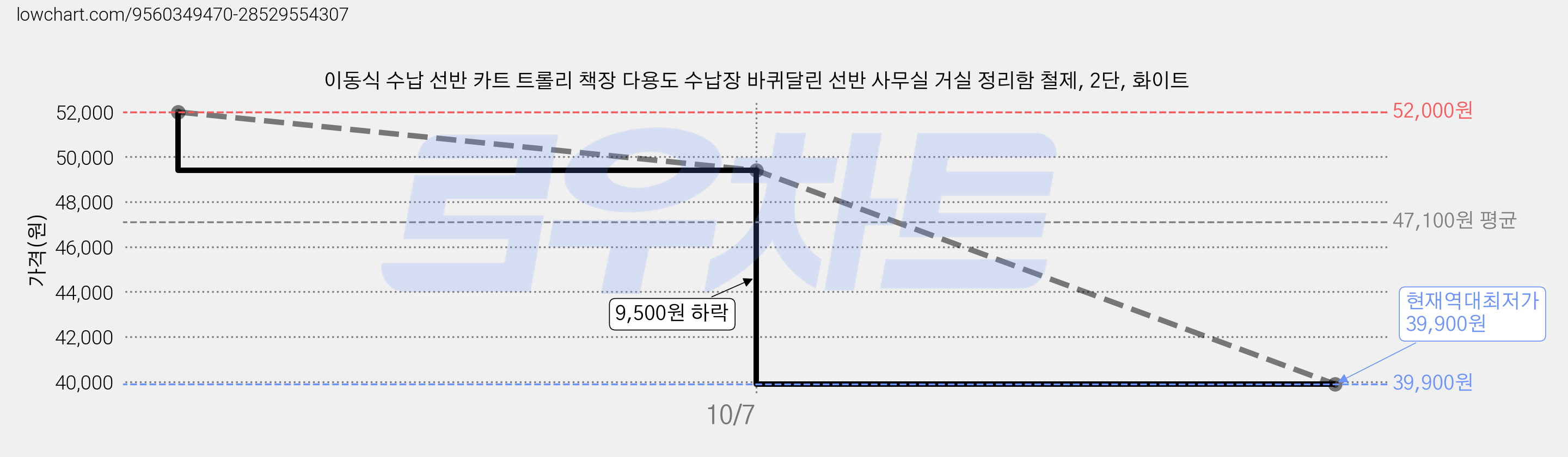 이동식 수납 선반 카트 트롤리 책장 다용도 수납장 바퀴달린 선반 사무실 거실 정리함 철제, 2단, 화이트 가격 변동 차트, 현재가 39,900원, 역대최저가