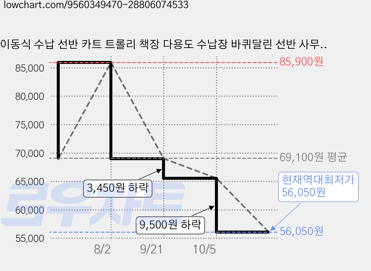 이동식 수납 선반 카트 트롤리 책장 다용도 수납장 바퀴달린 선반 사무실 거실 정리함 철제, 3단, 화이트 가격 변동 차트, 현재가 56,050원, 역대최저가