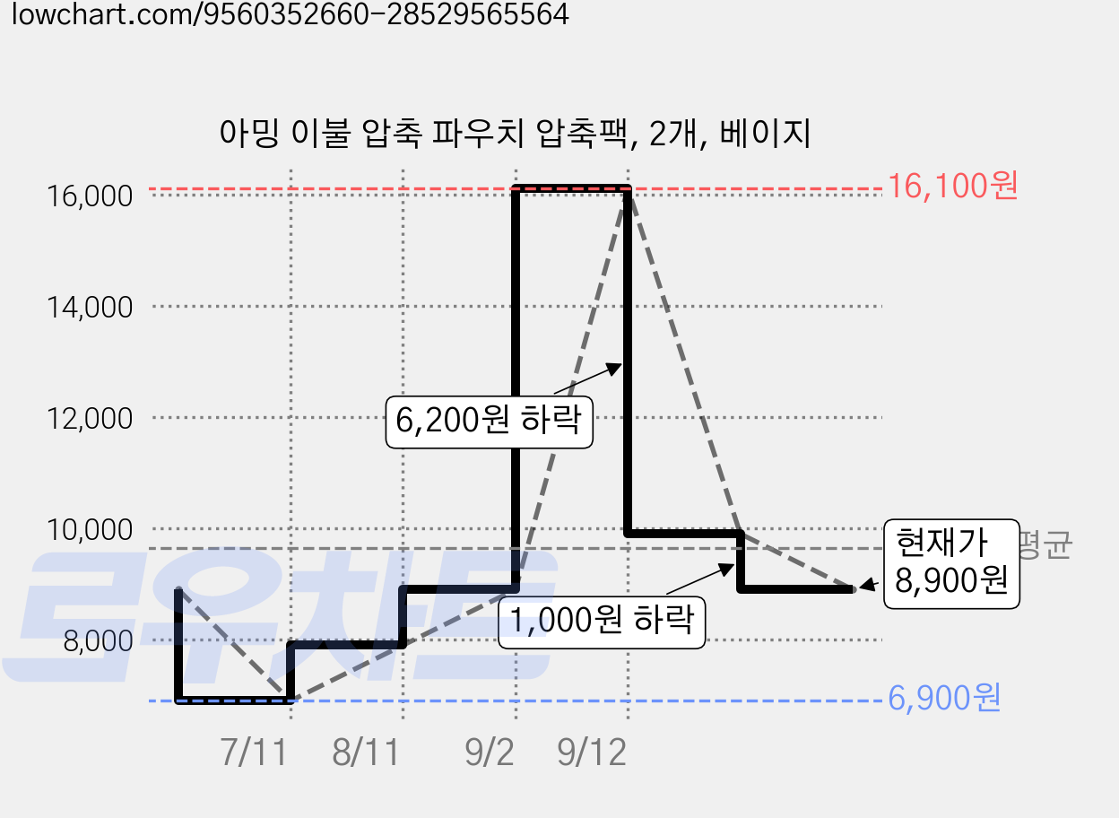 아밍 이불 압축 파우치 압축팩, 2개, 베이지 가격 변동 차트, 현재가 8,900원, 관측 최저가 6,900원