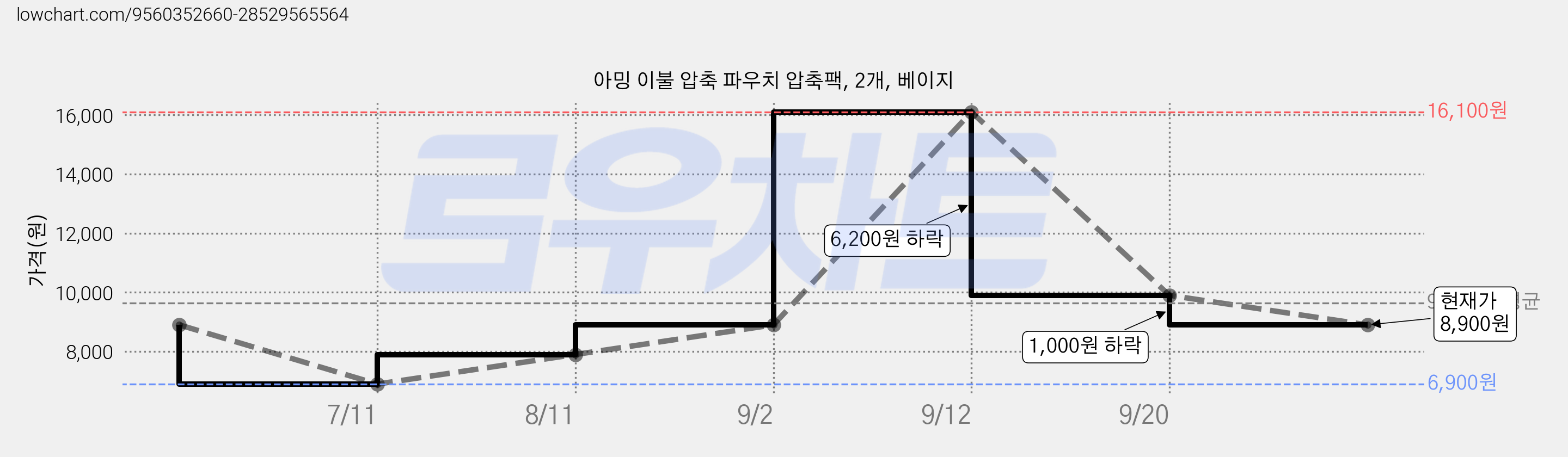 아밍 이불 압축 파우치 압축팩, 2개, 베이지 가격 변동 차트, 현재가 8,900원, 관측 최저가 6,900원