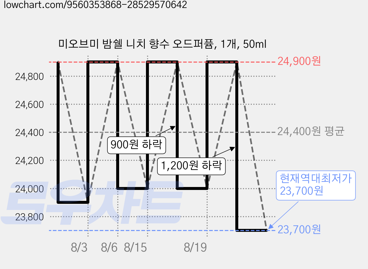미오브미 밤쉘 니치 향수 오드퍼퓸, 1개, 50ml 가격 변동 차트, 현재가 23,700원, 역대최저가