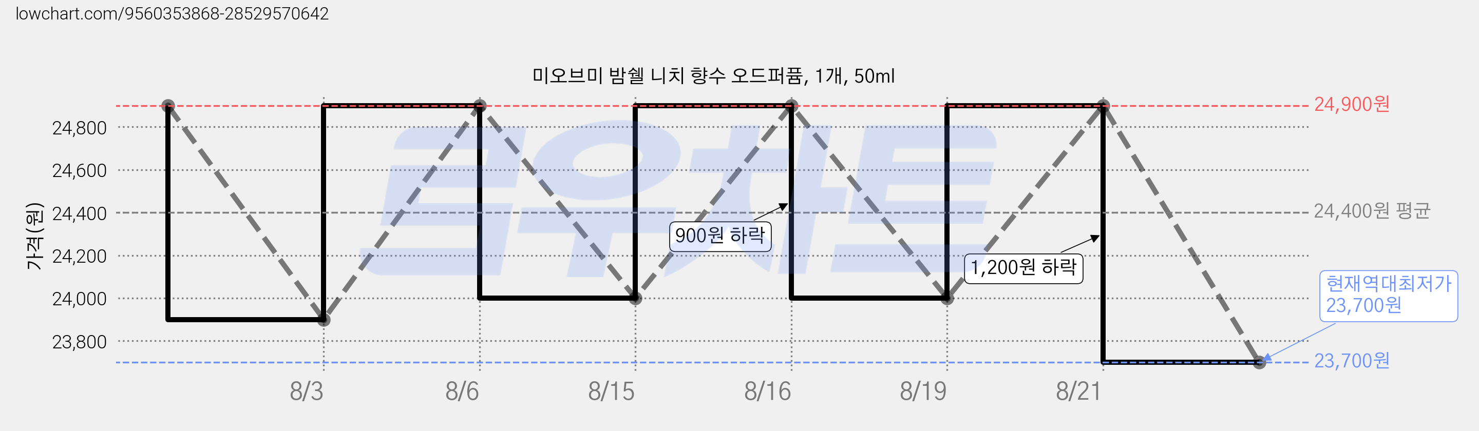 미오브미 밤쉘 니치 향수 오드퍼퓸, 1개, 50ml 가격 변동 차트, 현재가 23,700원, 역대최저가