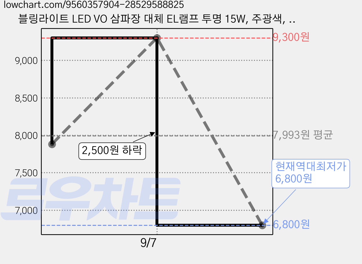 블링라이트 LED VO 삼파장 대체 EL램프 투명 15W, 주광색, 1개 가격 변동 차트, 현재가 6,800원, 역대최저가