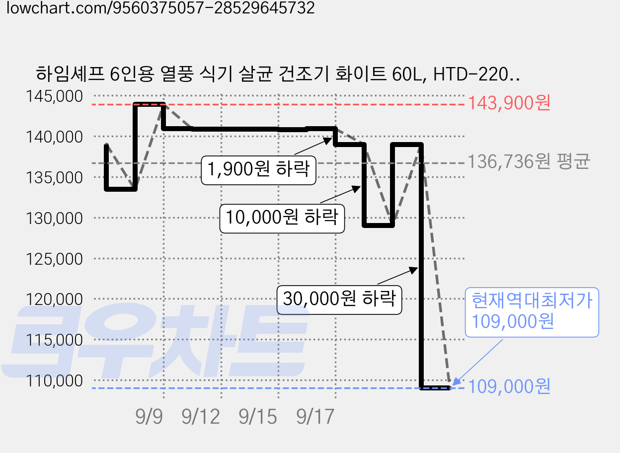 하임셰프 6인용 열풍 식기 살균 건조기 화이트 60L, HTD-2200 가격 변동 차트, 현재가 109,000원, 역대최저가