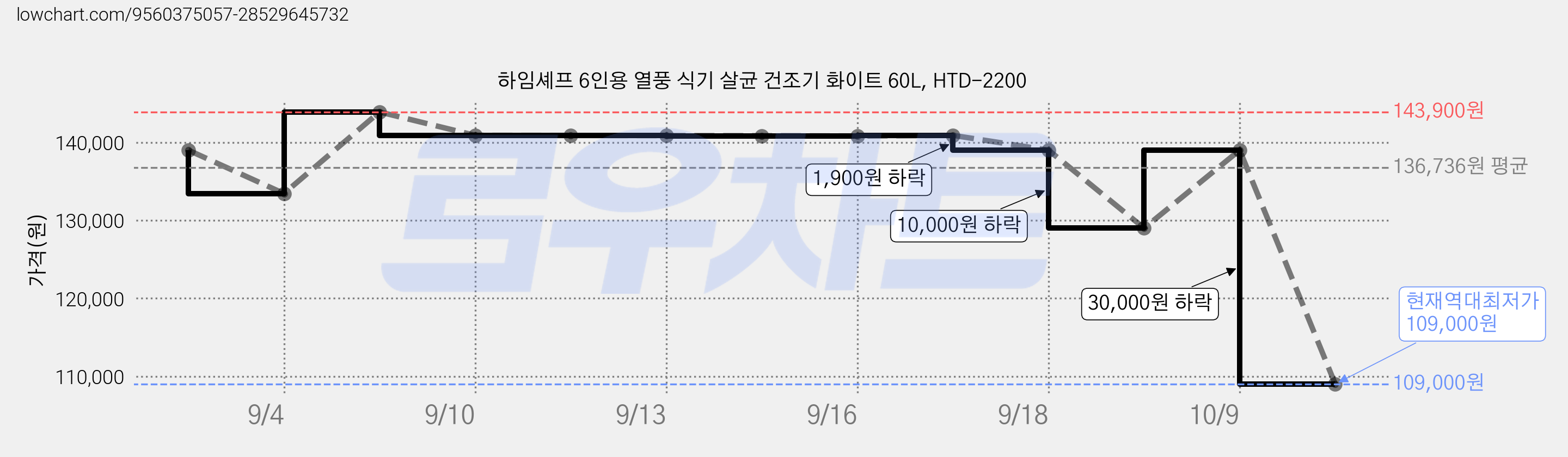 하임셰프 6인용 열풍 식기 살균 건조기 화이트 60L, HTD-2200 가격 변동 차트, 현재가 109,000원, 역대최저가