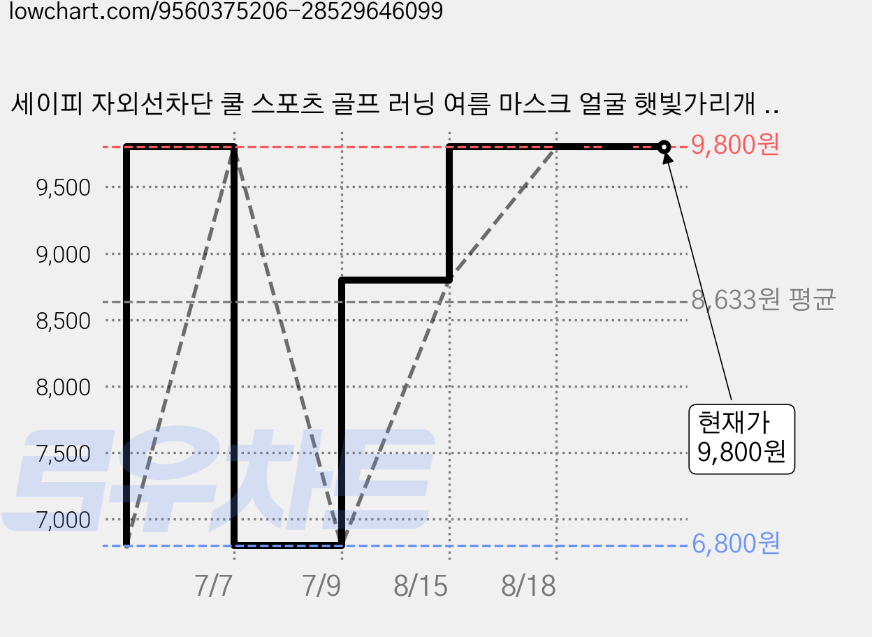 세이피 자외선차단 쿨 스포츠 골프 러닝 여름 마스크 얼굴 햇빛가리개 1+1, 화이트+화이트, 1개 가격 변동 차트, 현재가 9,800원, 관측 최저가 6,800원