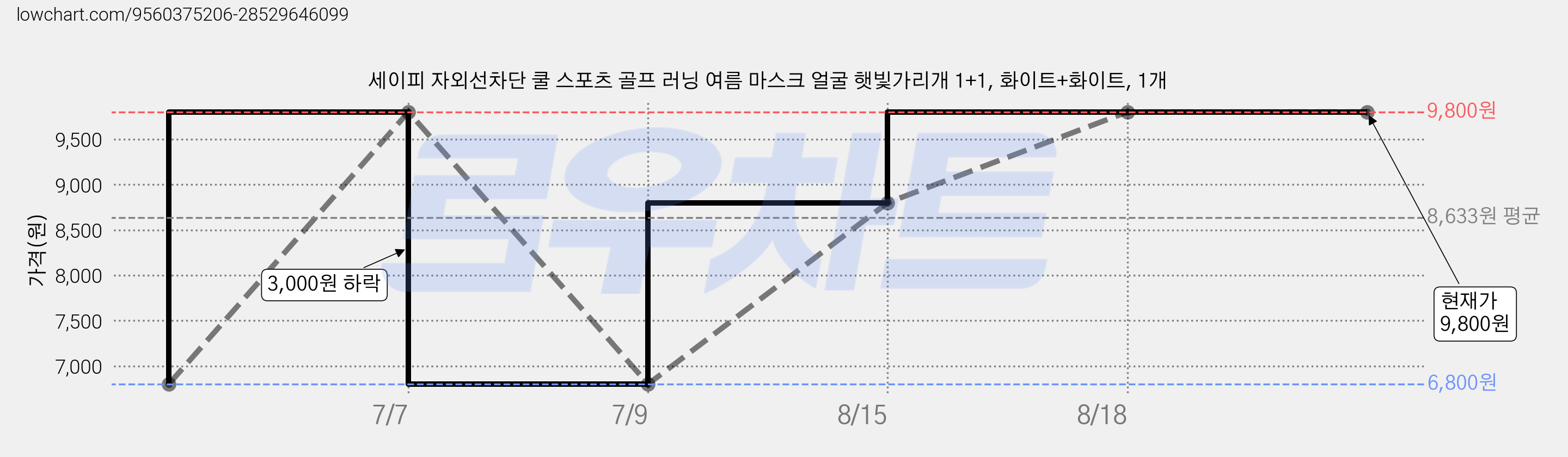 세이피 자외선차단 쿨 스포츠 골프 러닝 여름 마스크 얼굴 햇빛가리개 1+1, 화이트+화이트, 1개 가격 변동 차트, 현재가 9,800원, 관측 최저가 6,800원