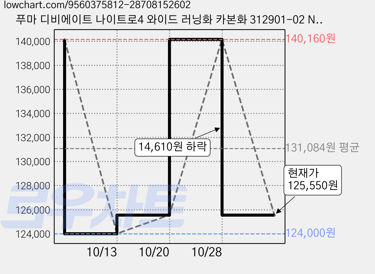 푸마 디비에이트 나이트로4 와이드 러닝화 카본화 312901-02 NC대전유성점 가격 변동 차트, 현재가 125,550원, 관측 최저가 124,000원