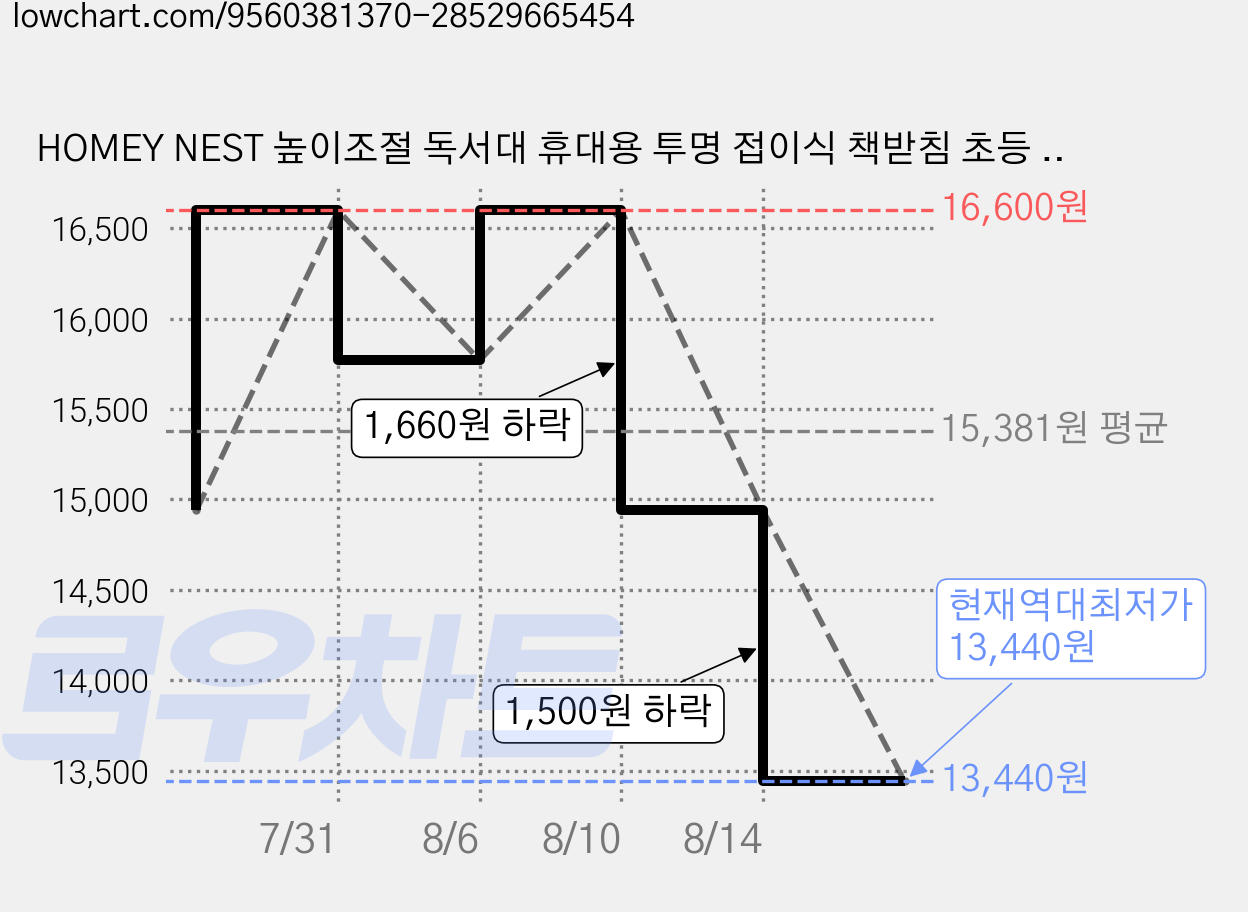HOMEY NEST 높이조절 독서대 휴대용 투명 접이식 책받침 초등 코믈리 다용도 360도 회전 XZYEJ-01, 하얀색 + 원목색 가격 변동 차트, 현재가 13,440원, 역대최저가