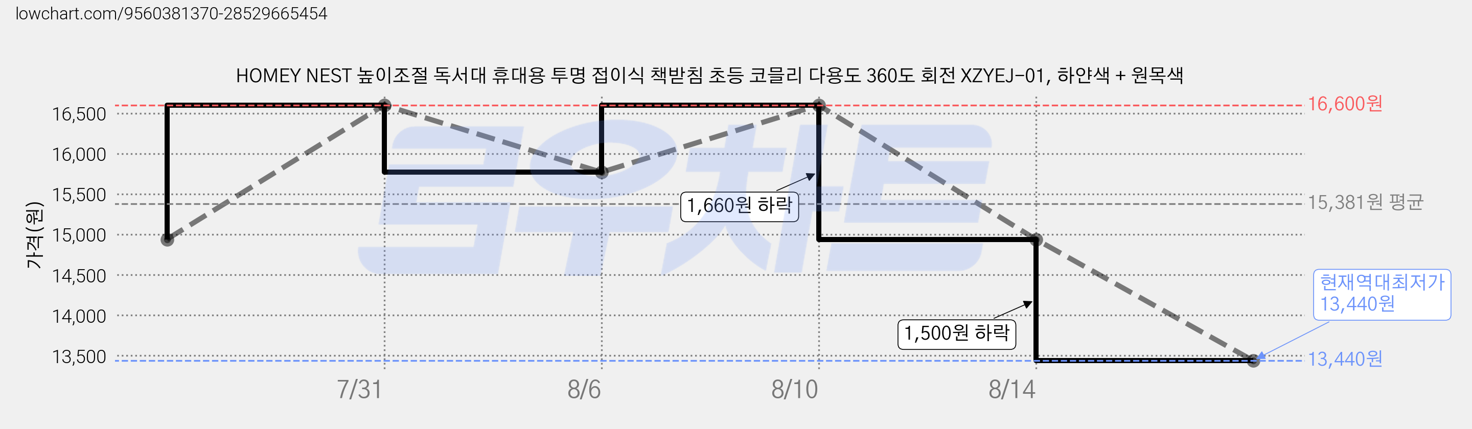 HOMEY NEST 높이조절 독서대 휴대용 투명 접이식 책받침 초등 코믈리 다용도 360도 회전 XZYEJ-01, 하얀색 + 원목색 가격 변동 차트, 현재가 13,440원, 역대최저가