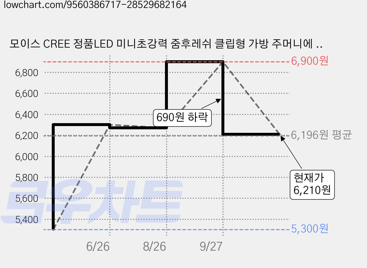 모이스 CREE 정품LED 미니초강력 줌후레쉬 클립형 가방 주머니에 쏙들어가는 초경량미니 강력LED 랜턴, 1개, 블랙 가격 변동 차트, 현재가 6,210원, 관측 최저가 5,300원