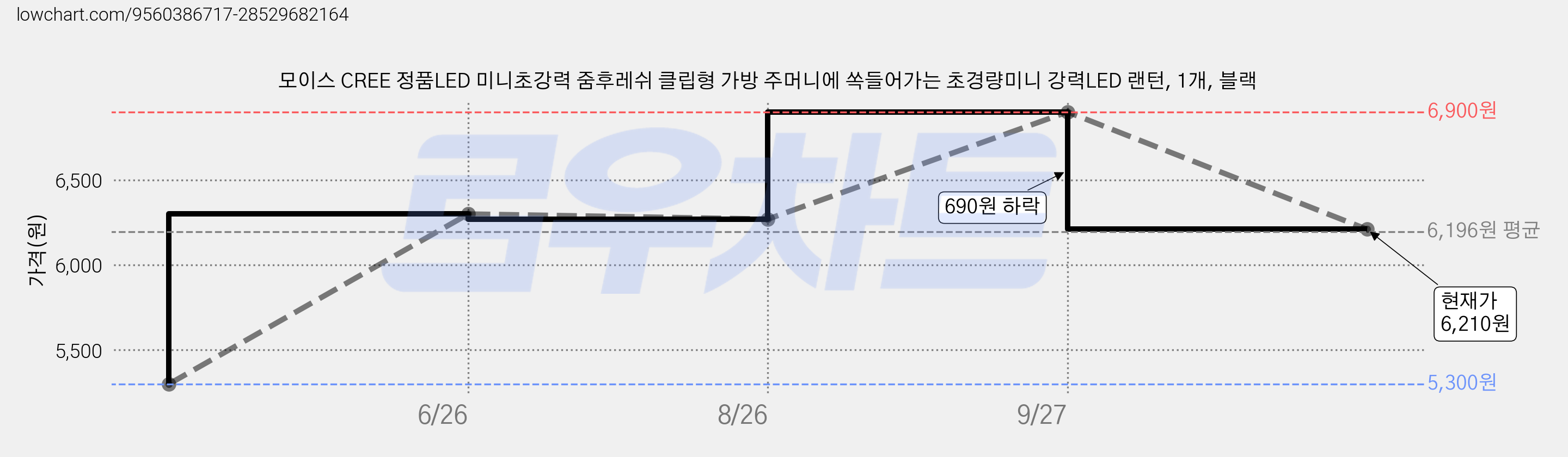 모이스 CREE 정품LED 미니초강력 줌후레쉬 클립형 가방 주머니에 쏙들어가는 초경량미니 강력LED 랜턴, 1개, 블랙 가격 변동 차트, 현재가 6,210원, 관측 최저가 5,300원