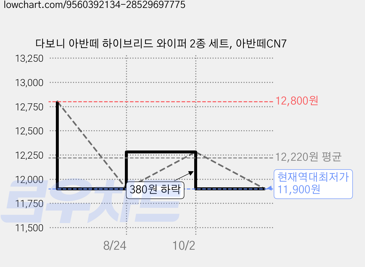 다보니 아반떼 하이브리드 와이퍼 2종 세트, 아반떼CN7 가격 변동 차트, 현재가 11,900원, 역대최저가
