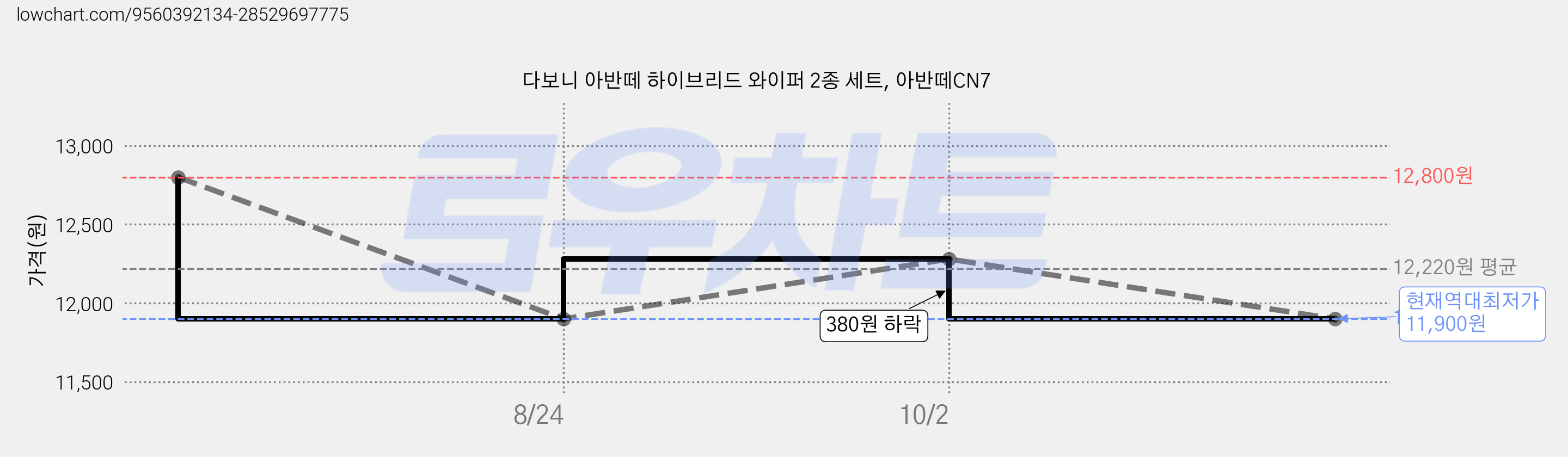 다보니 아반떼 하이브리드 와이퍼 2종 세트, 아반떼CN7 가격 변동 차트, 현재가 11,900원, 역대최저가